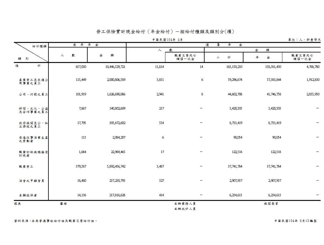 勞工保險實計現金給付（年金給付）－按給付種類及類別分第2頁圖表